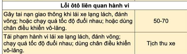 3 hành vi vi phạm giao thông nào lần đầu tiên có mức phạt lên tới 70 triệu đồng từ 1/1/2025? - Ảnh 1.